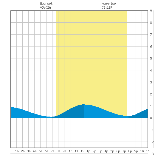 Palatka tide chart for Sunday, March 9, 2025