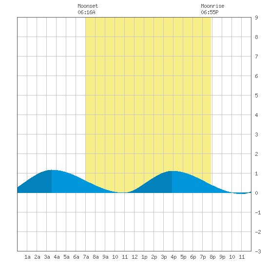Palatka tide chart for Friday, April 11, 2025
