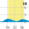 Palatka tide chart for Wednesday, April 16, 2025
