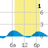 Palatka tide chart for Tuesday, April 1, 2025