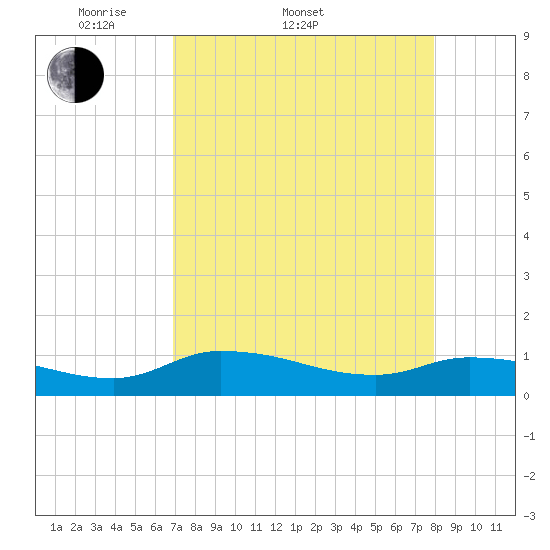 Palatka tide chart for Sunday, April 20, 2025