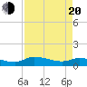 Palatka tide chart for Sunday, April 20, 2025