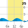 Palatka tide chart for Friday, April 25, 2025