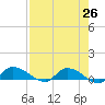 Palatka tide chart for Saturday, April 26, 2025