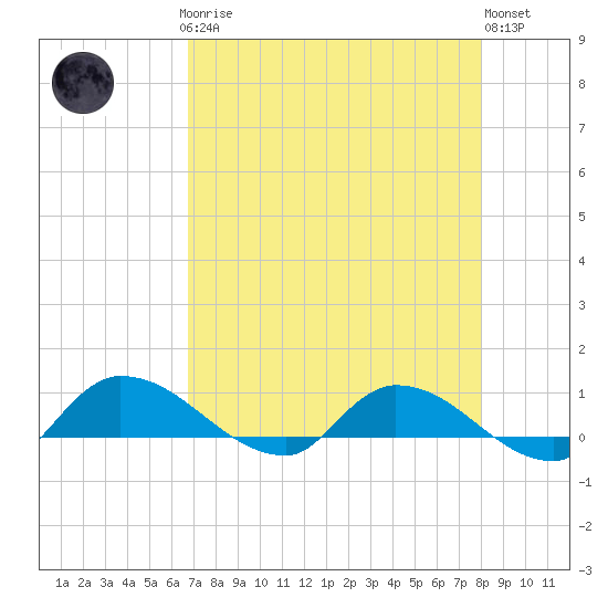 Palatka tide chart for Sunday, April 27, 2025