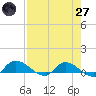 Palatka tide chart for Sunday, April 27, 2025
