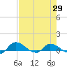 Palatka tide chart for Tuesday, April 29, 2025