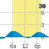 Palatka tide chart for Wednesday, April 30, 2025