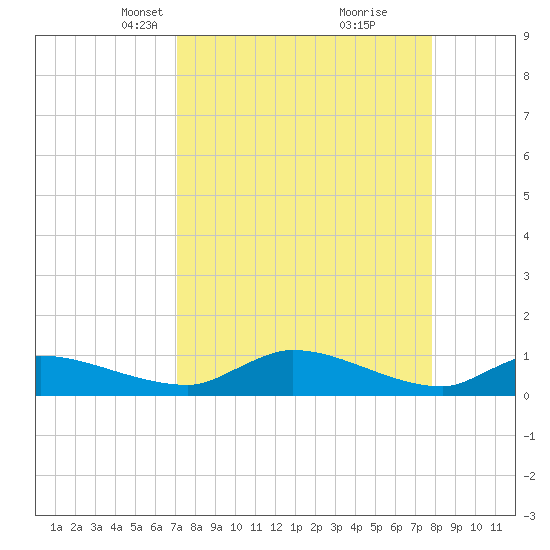 Palatka tide chart for Monday, April 7, 2025