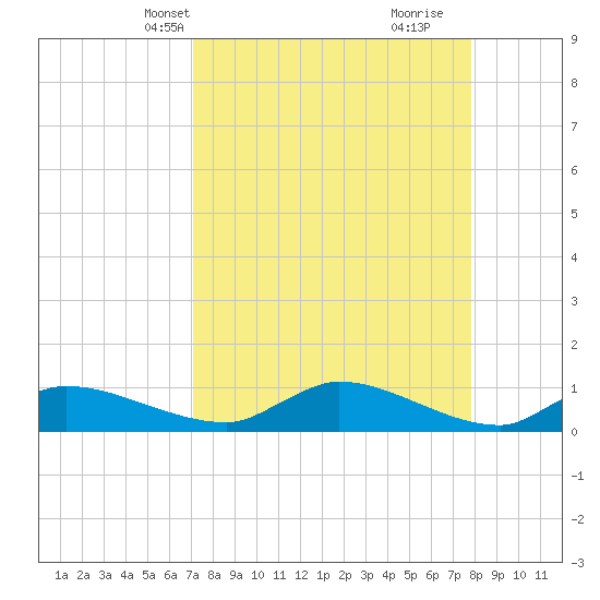 Palatka tide chart for Tuesday, April 8, 2025