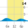 Palatka tide chart for Wednesday, May 14, 2025