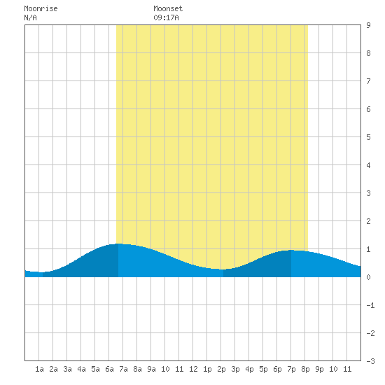 Palatka tide chart for Friday, May 16, 2025