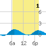 Palatka tide chart for Thursday, May 1, 2025