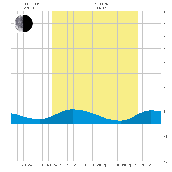 Palatka tide chart for Tuesday, May 20, 2025