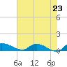 Palatka tide chart for Friday, May 23, 2025