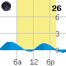 Palatka tide chart for Monday, May 26, 2025