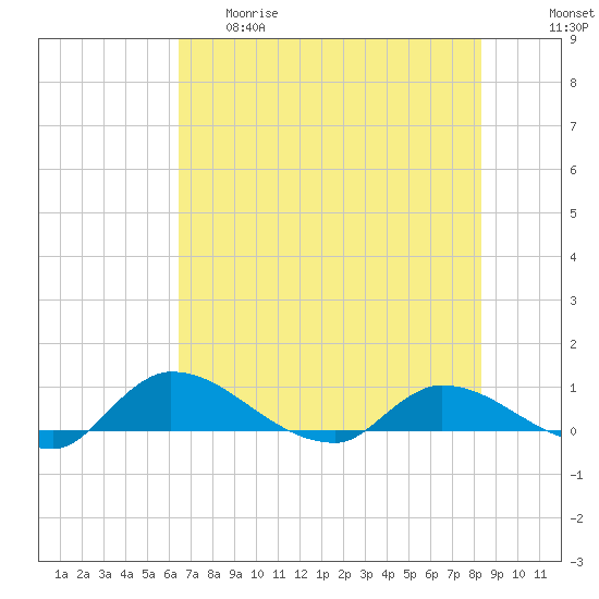 Palatka tide chart for Thursday, May 29, 2025