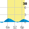 Palatka tide chart for Friday, May 30, 2025