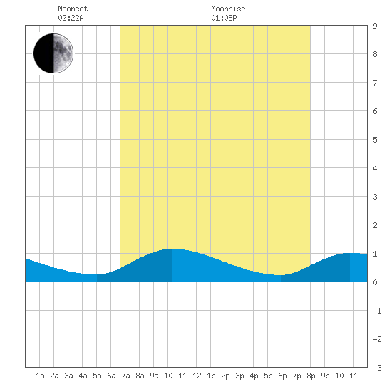 Palatka tide chart for Sunday, May 4, 2025