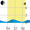 Palatka tide chart for Sunday, May 4, 2025
