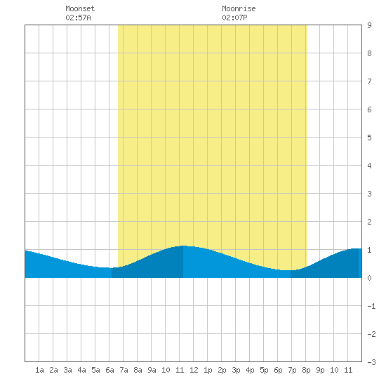 Palatka tide chart for Monday, May 5, 2025