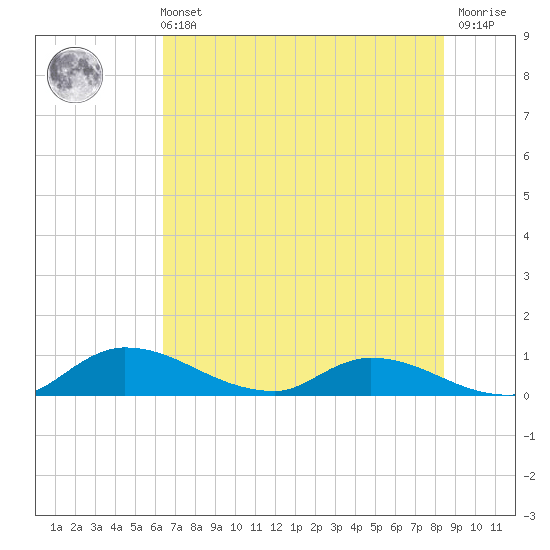 Palatka tide chart for Wednesday, June 11, 2025