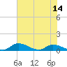 Palatka tide chart for Saturday, June 14, 2025
