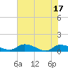 Palatka tide chart for Tuesday, June 17, 2025