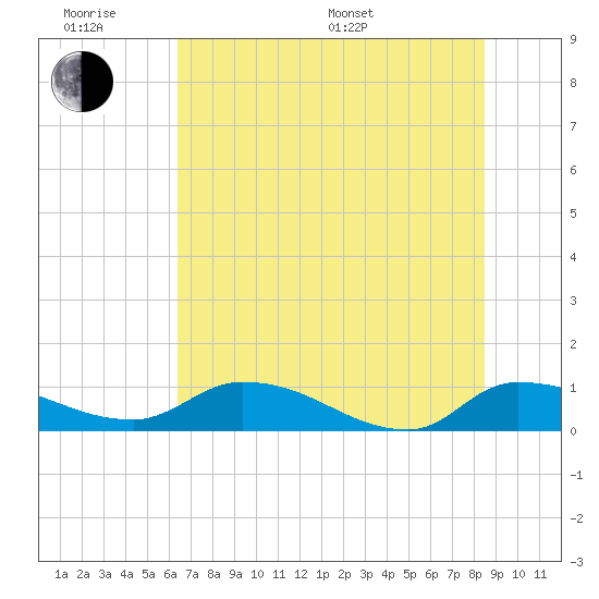 Palatka tide chart for Wednesday, June 18, 2025