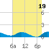 Palatka tide chart for Thursday, June 19, 2025