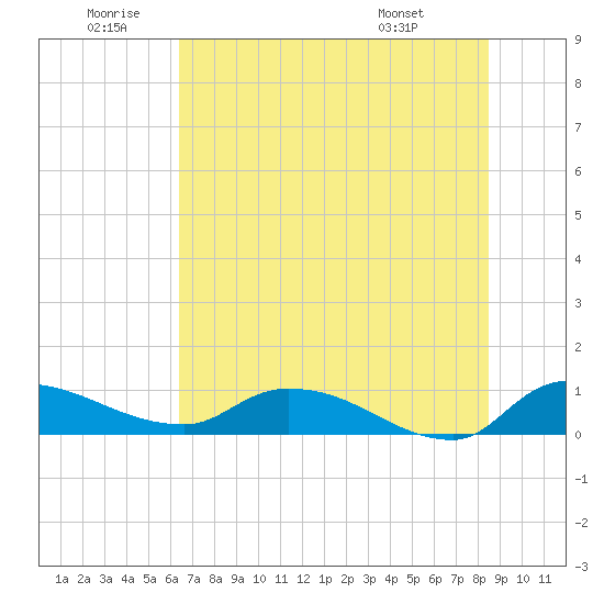 Palatka tide chart for Friday, June 20, 2025