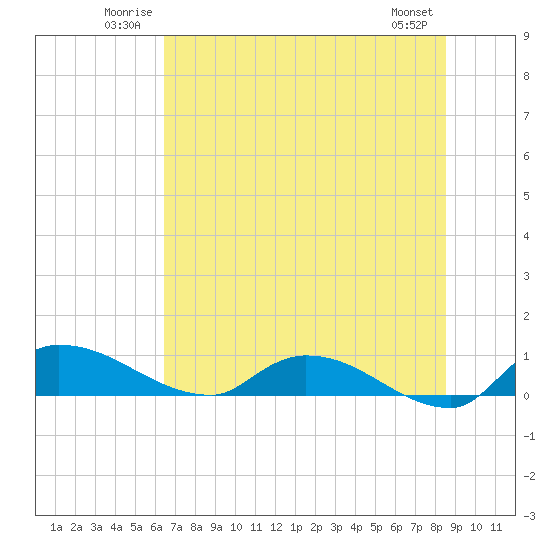 Palatka tide chart for Sunday, June 22, 2025