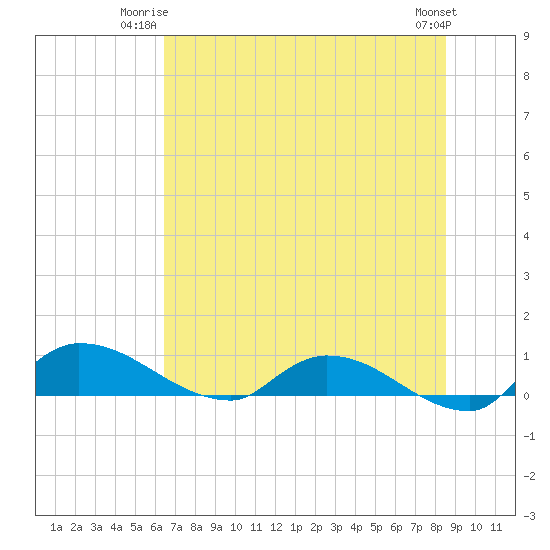 Palatka tide chart for Monday, June 23, 2025