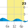 Palatka tide chart for Monday, June 23, 2025