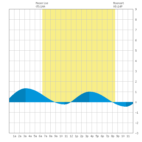 Palatka tide chart for Tuesday, June 24, 2025