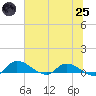 Palatka tide chart for Wednesday, June 25, 2025