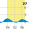Palatka tide chart for Friday, June 27, 2025