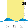 Palatka tide chart for Saturday, June 28, 2025