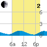 Palatka tide chart for Monday, June 2, 2025