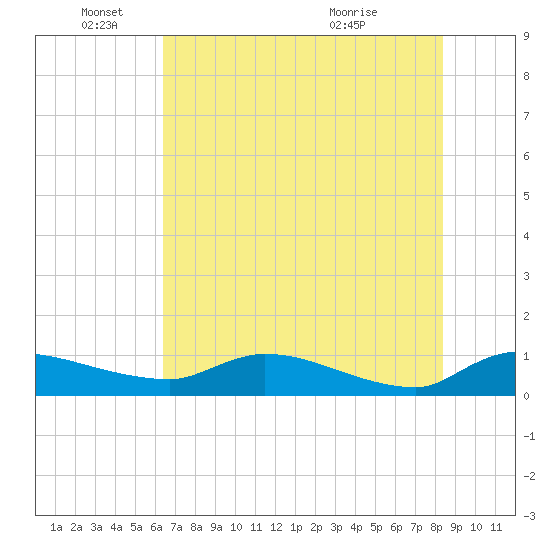 Palatka tide chart for Wednesday, June 4, 2025