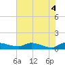 Palatka tide chart for Wednesday, June 4, 2025