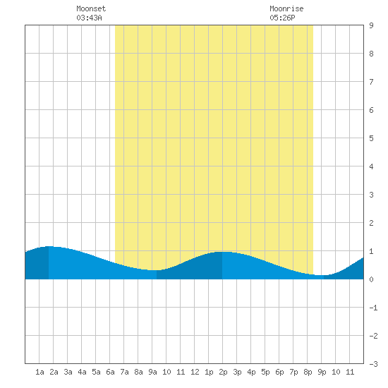 Palatka tide chart for Saturday, June 7, 2025