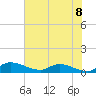 Palatka tide chart for Sunday, June 8, 2025