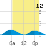 Palatka tide chart for Saturday, July 12, 2025