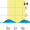 Palatka tide chart for Monday, July 14, 2025