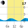 Palatka tide chart for Thursday, July 17, 2025