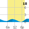 Palatka tide chart for Friday, July 18, 2025