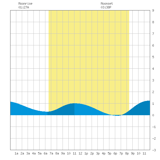 Palatka tide chart for Saturday, July 19, 2025