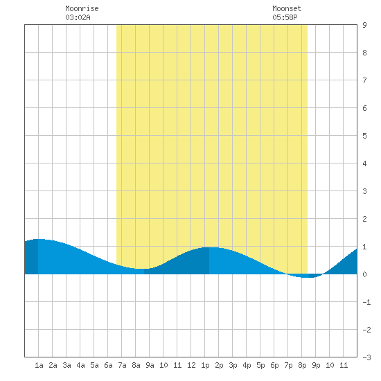 Palatka tide chart for Monday, July 21, 2025