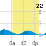 Palatka tide chart for Tuesday, July 22, 2025